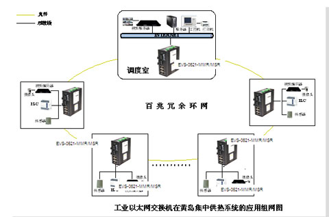 研祥工业以太网交换机在黄岛集中供热工程中的网络工程设计